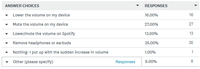 How Spotify users react to loud ads