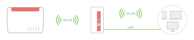 FRITZ!WLAN Repeater ins WLAN Mesh einbinden